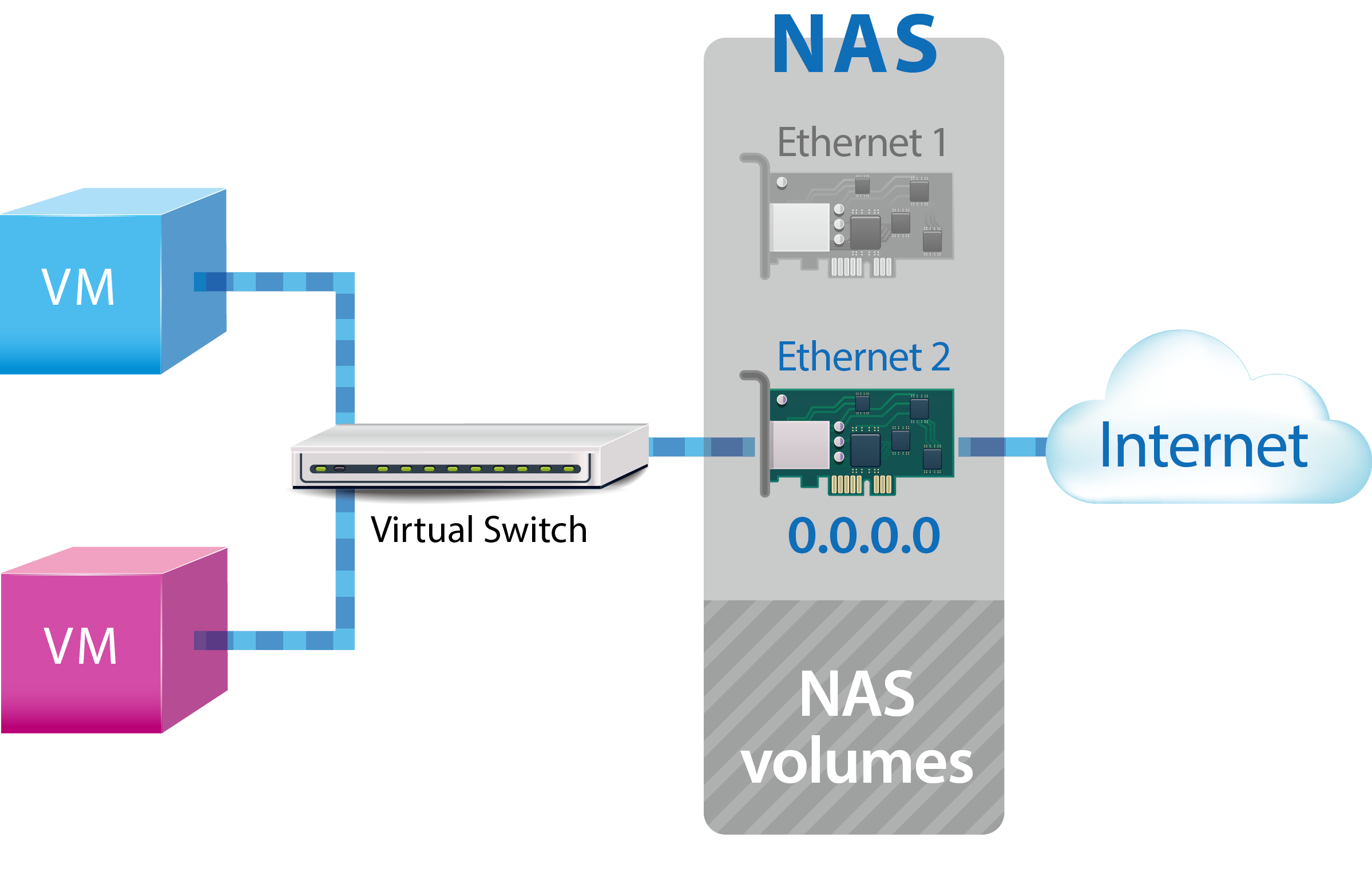 Virtual Switching