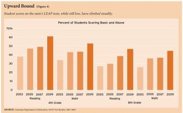 Good statistics in schooling, but... 4